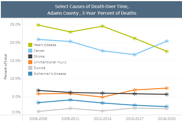 Leading Causes of Death 2020 Preview Image