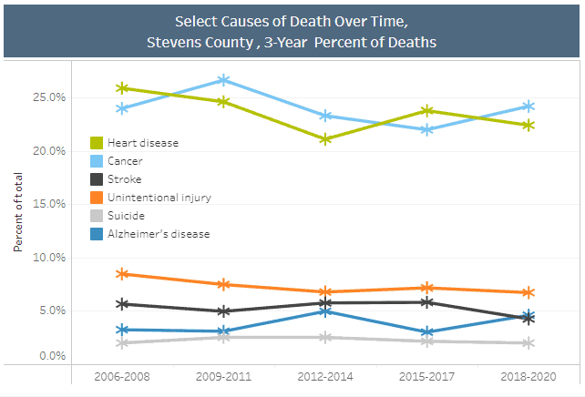 Leading Causes of Death 2020 Preview Image