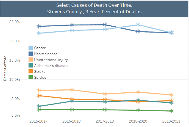 Leading Causes of Death 2021 Preview Image