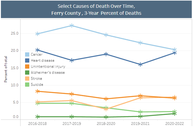 Leading Causes of Death Preview Image