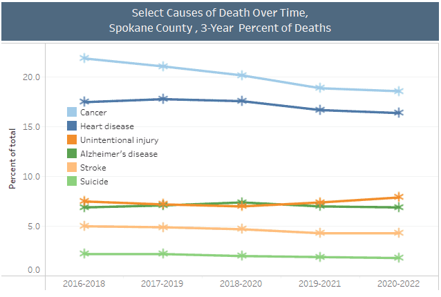 Leading Causes of Death Preview Image